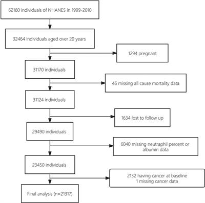 Associations between neutrophil-percentage-to-albumin ratio level and all-cause mortality and cardiovascular disease-cause mortality in general population: evidence from NHANES 1999–2010